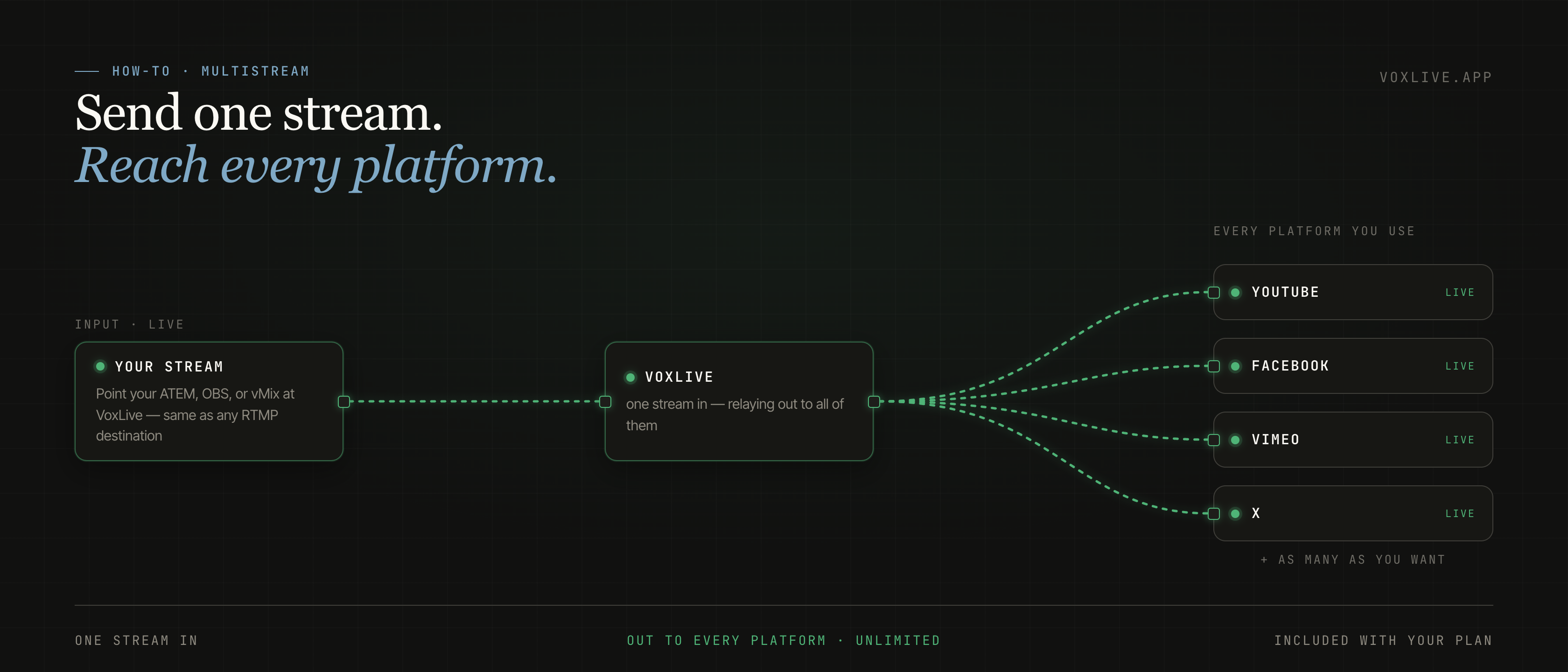 Signal-path diagram: your encoder (OBS, vMix, ATEM, or a phone) sends one stream to VoxLive, and VoxLive fans that one stream back out to YouTube, Facebook, Vimeo, X, and as many other platforms as you want. One stream in, out to every platform — included with your plan, no per-channel fee, unlimited destinations.